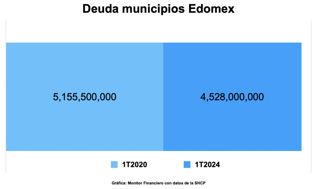 En cinco años, deuda de municipios se redujo sólo 12 por ciento